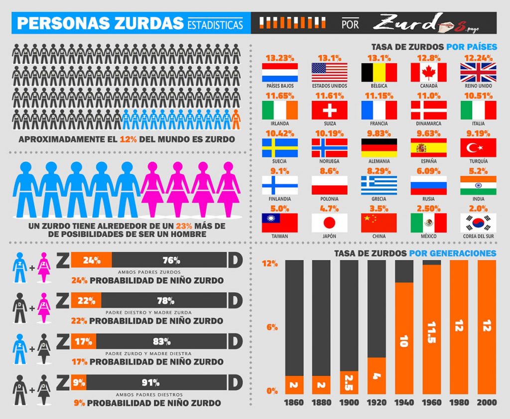 Cuantos zurdos hay en el mundo