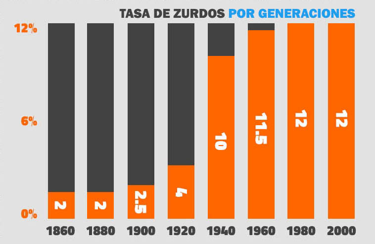 Zurdos en el mundo por años