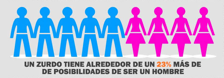 Zurdos en el mundo por sexo