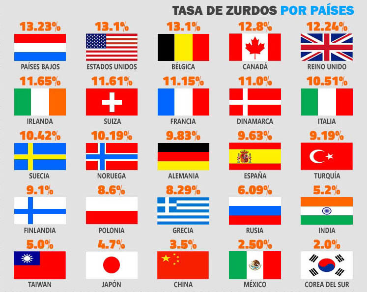Zurdos en el mundo